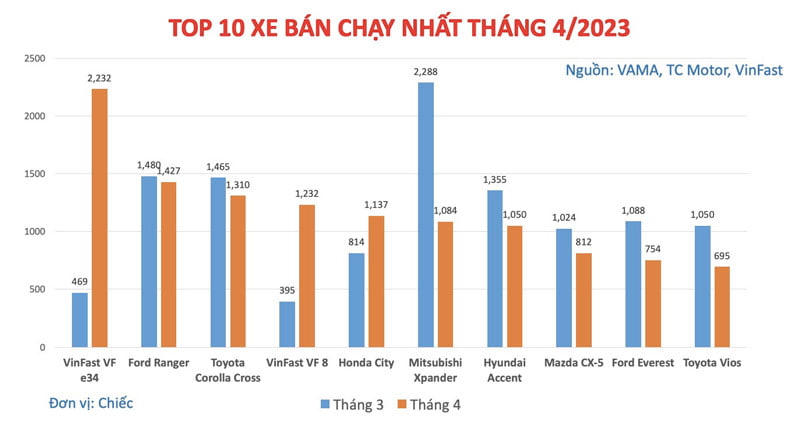 top-10-xe-oto-ban-chay-nhat-thang-4-powersteam
