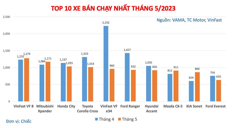 top-10-xe-ban-chay-nhat-thang-5-powersteam