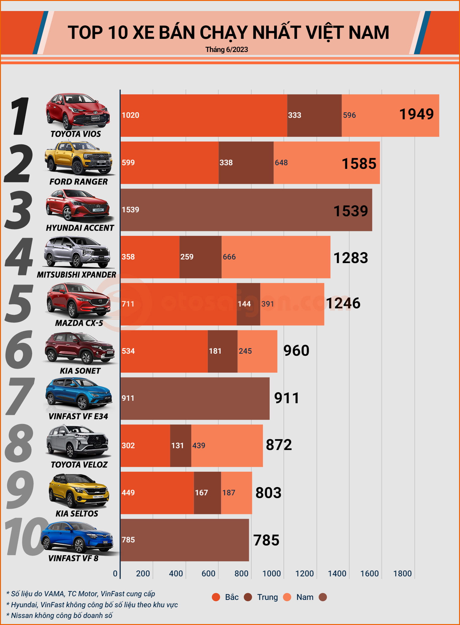 xe-o-to-ban-chay-nhat-thang-6-2023-powersteam