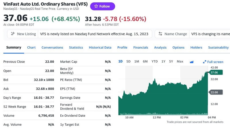 gia-tri-von-hoa-thi-truong-cua-vinfast-vuot-85-ty-usd-powersteam