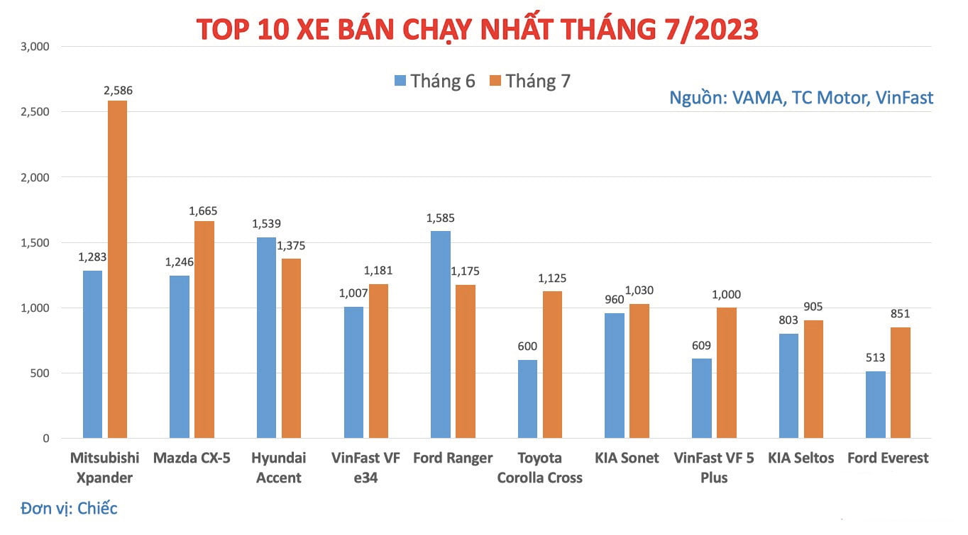 top-10-xe-ban-chay-thang-7-2023-powersteam