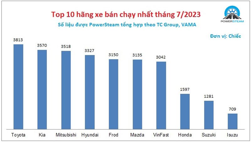 top-hang-xe-ban-chay-nhat-thang-7-2023-powersteam