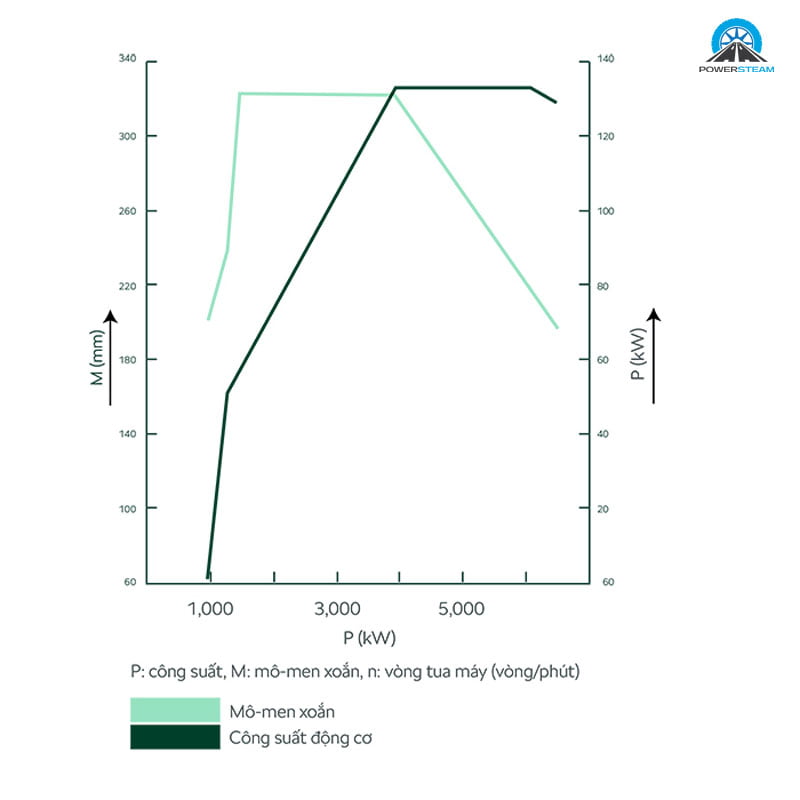 bieu-do-cong-suat-skoda-kodiaq-va-karoq-lo-thong-so-powersteam