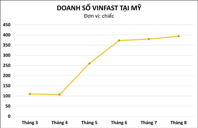 doanh-so-xe-dien-vinfast-tai-my-8-thang-powersteam