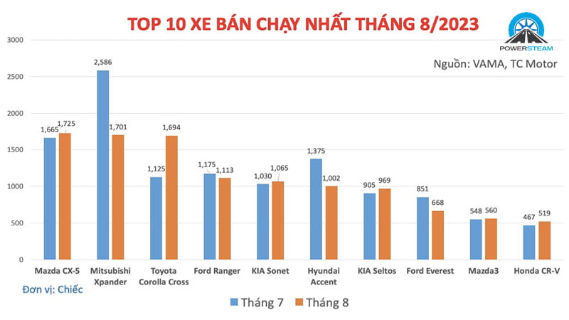 top-xe-ban-chay-nhat-thang-8-2023-powersteam