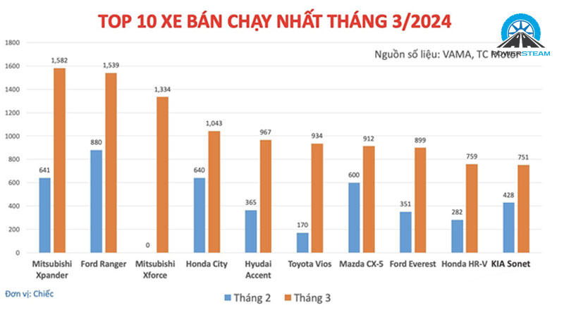 O-to-ban-chay-nhat-thang-3-2024-powersteam