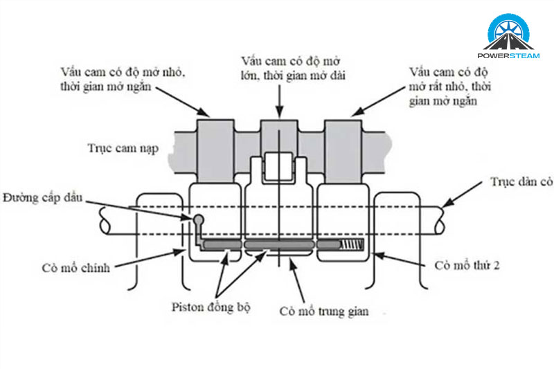 Cau-tao-cong-nghe-vtec-powersteam