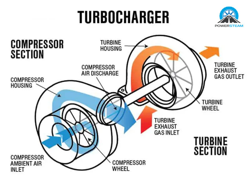 Cau-tao-dong-co-turbo-powersteam
