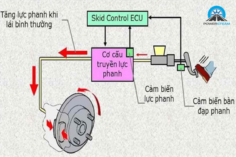Cau-tao-he-thong-ba-powersteam